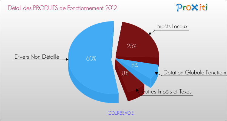 Décomposition du Budget de Fonctionnement 2012 de la commune de COURBEVOIE Budget de Fonctionnement 2012 pour la commune de COURBEVOIE