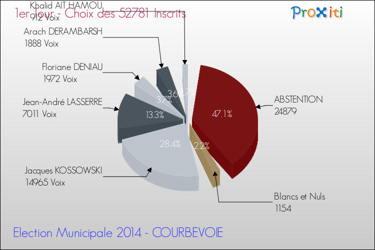 Résultats par rapport aux inscrits au 1er Tour des Elections Municipales 2014 de la commune de COURBEVOIE Elections Municipales 2014 - Résultats par rapport aux inscrits au 1er Tour pour la commune de COURBEVOIE