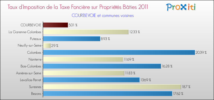 Taux d'imposition de la taxe foncière sur le bati 2011 pour COURBEVOIE et les communes proches Comparaison des taux d'imposition de la taxe foncière sur le bati 2011 pour COURBEVOIE et les communes voisines