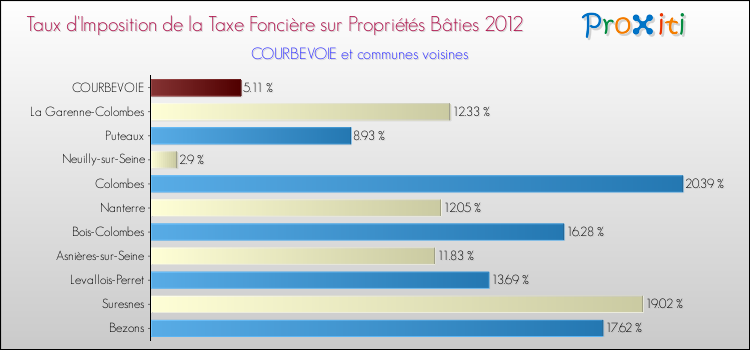 Taux d'imposition de la taxe foncière sur le bati 2012 pour COURBEVOIE et les communes proches Comparaison des taux d'imposition de la taxe foncière sur le bati 2012 pour COURBEVOIE et les communes voisines