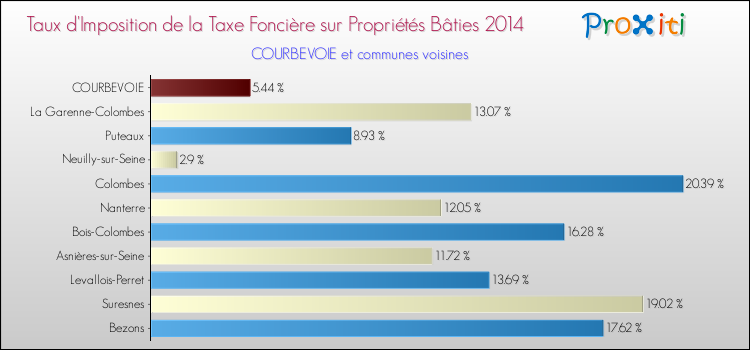 Taux d'imposition de la taxe foncière sur le bati 2014 pour COURBEVOIE et les communes proches Comparaison des taux d'imposition de la taxe foncière sur le bati 2014 pour COURBEVOIE et les communes voisines