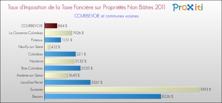 Taux d'imposition de la taxe foncière sur les immeubles et terrains non batis 2011 pour COURBEVOIE et les communes proches Comparaison des taux d'imposition de la taxe foncière sur les immeubles et terrains non batis 2011 pour COURBEVOIE et les communes voisines