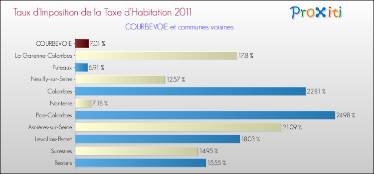 Taux d'imposition de la taxe d'habitation 2011 pour COURBEVOIE et les communes proches Comparaison des taux d'imposition de la taxe d'habitation 2011 pour COURBEVOIE et les communes voisines
