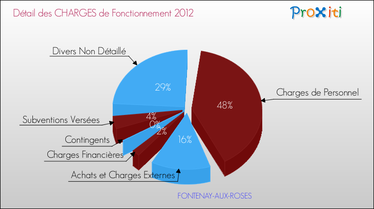 Décomposition des Charges de Fonctionnement 2012 de la commune de FONTENAY-AUX-ROSES Charges de Fonctionnement 2012 pour la commune de FONTENAY-AUX-ROSES