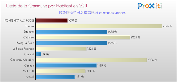 Dette par habitant de la commune en 2011 pour FONTENAY-AUX-ROSES et les communes proches Comparaison de la dette par habitant de la commune en 2011 pour FONTENAY-AUX-ROSES et les communes voisines