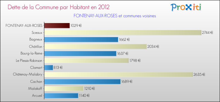 Dette par habitant de la commune en 2012 pour FONTENAY-AUX-ROSES et les communes proches Comparaison de la dette par habitant de la commune en 2012 pour FONTENAY-AUX-ROSES et les communes voisines
