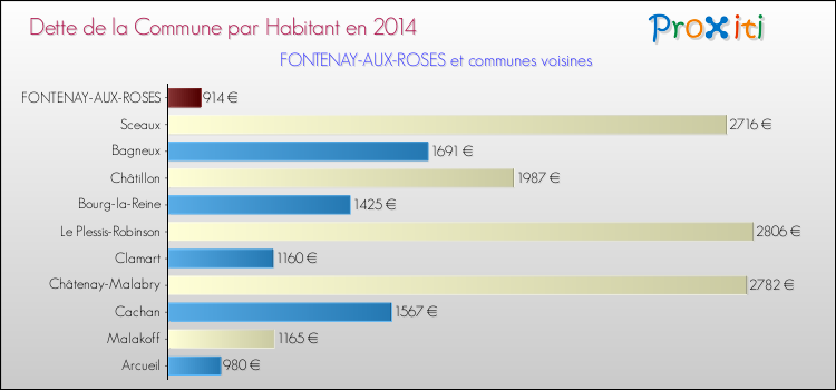 Dette par habitant de la commune en 2014 pour FONTENAY-AUX-ROSES et les communes proches Comparaison de la dette par habitant de la commune en 2014 pour FONTENAY-AUX-ROSES et les communes voisines