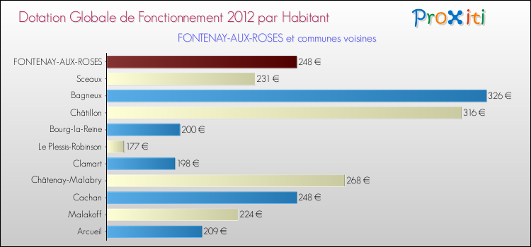 Montant des dotations globales de fonctionnement DGF par Habitant pour FONTENAY-AUX-ROSES et les communes proches Comparaison des des dotations globales de fonctionnement DGF par habitant pour FONTENAY-AUX-ROSES et les communes voisines