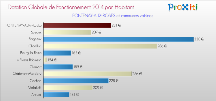 Montant des dotations globales de fonctionnement DGF par Habitant pour FONTENAY-AUX-ROSES et les communes proches en 2014. Comparaison des des dotations globales de fonctionnement DGF par habitant pour FONTENAY-AUX-ROSES et les communes voisines en 2014.