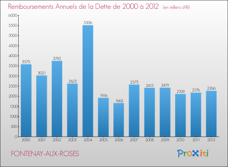 Evolution de l'annuité de la dette pour la commune de FONTENAY-AUX-ROSES de 2000 à 2012 Annuités de la dette pour FONTENAY-AUX-ROSES de 2000 à 2012