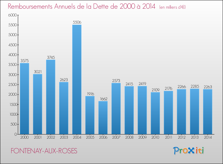 Evolution de l'annuité de la dette pour la commune de FONTENAY-AUX-ROSES de 2000 à 2014 Annuités de la dette pour FONTENAY-AUX-ROSES de 2000 à 2014