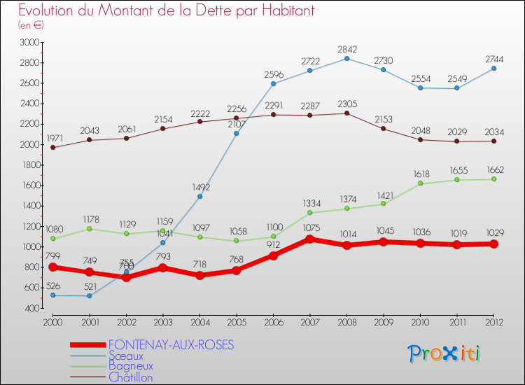 Evolution de la dette par habitant pour la commune de FONTENAY-AUX-ROSES et les communes proches de 2000 à 2012 Comparaison de la dette par habitant pour FONTENAY-AUX-ROSES et les communes voisines de 2000 à 2012