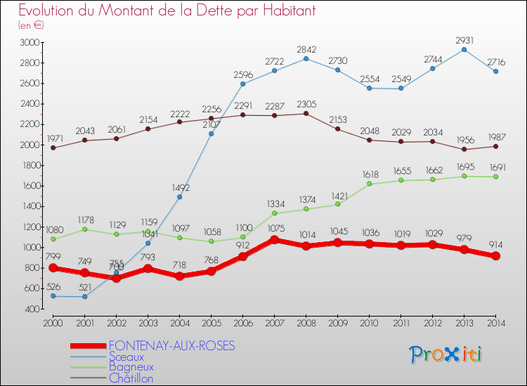 Evolution de la dette par habitant pour la commune de FONTENAY-AUX-ROSES et les communes proches de 2000 à 2014 Comparaison de la dette par habitant pour FONTENAY-AUX-ROSES et les communes voisines de 2000 à 2014