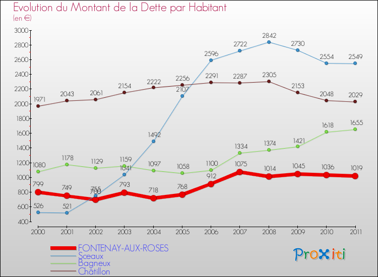 Evolution de la dette par habitant pour la commune de FONTENAY-AUX-ROSES et les communes proches Comparaison de la dette par habitant pour FONTENAY-AUX-ROSES et les communes voisines