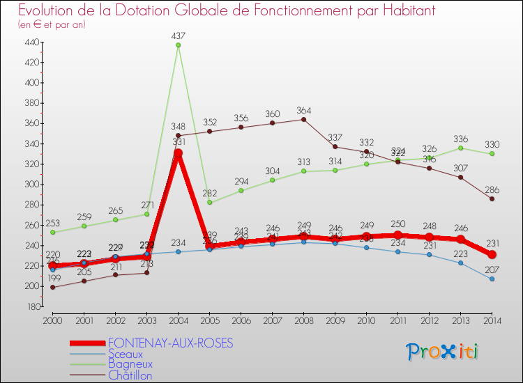 Evolution et montant de la dotation globale de fonctionnement par Habitant pour FONTENAY-AUX-ROSES et les communes proches de 2000 à 2014. Comparaison des dotations globales de fonctionnement par habitant pour FONTENAY-AUX-ROSES et les communes voisines de 2000 à 2014.