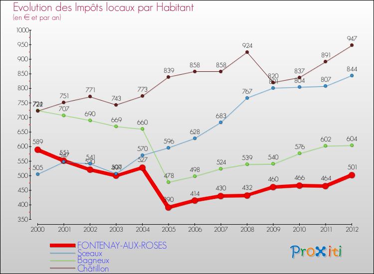 Evolution et montant des impôts locaux par Habitant pour FONTENAY-AUX-ROSES et les communes proches Comparaison des impôts locaux par habitant pour FONTENAY-AUX-ROSES et les communes voisines