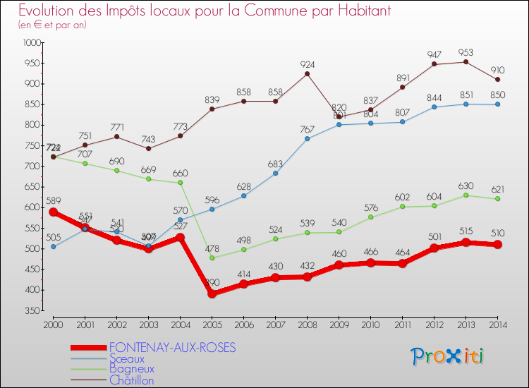 Evolution et montant des impôts locaux par Habitant pour FONTENAY-AUX-ROSES et les communes proches de 2000 à 2014 Comparaison des impôts locaux par habitant pour FONTENAY-AUX-ROSES et les communes voisines de 2000 à 2014