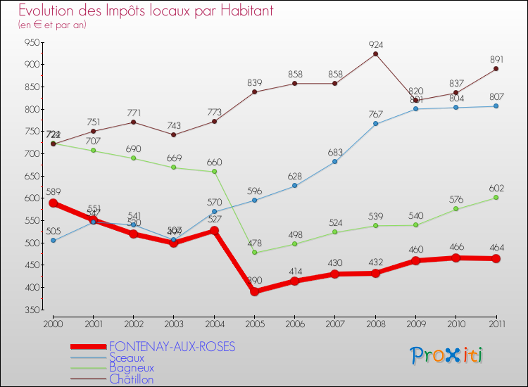 Evolution et montant des impôts locaux par Habitant pour FONTENAY-AUX-ROSES et les communes proches Comparaison des impôts locaux par habitant pour FONTENAY-AUX-ROSES et les communes voisines