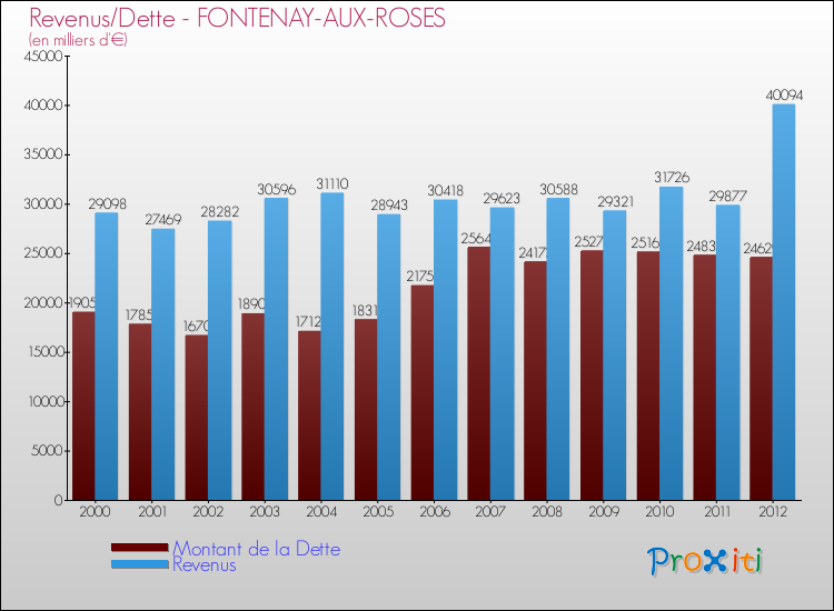 Evolution comparée de la dette et des revenus pour la commune de FONTENAY-AUX-ROSES de 2000 à 2012 Comparaison de la dette et des revenus pour FONTENAY-AUX-ROSES de 2000 à 2012