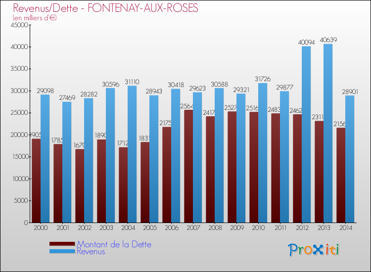 Evolution comparée de la dette et des revenus pour la commune de FONTENAY-AUX-ROSES de 2000 à 2014 Comparaison de la dette et des revenus pour FONTENAY-AUX-ROSES de 2000 à 2014
