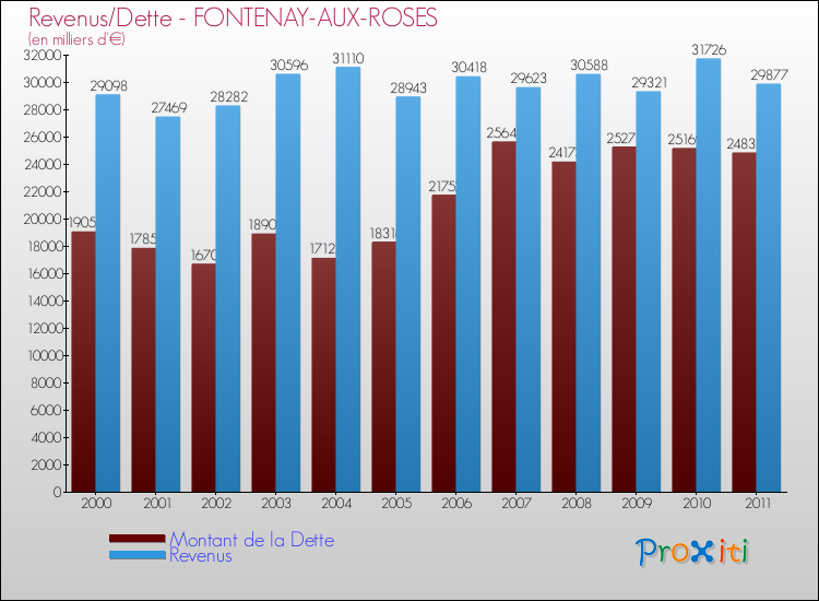Evolution comparée de la dette et des revenus pour la commune de FONTENAY-AUX-ROSES de 2000 à 2011 Comparaison de la dette et des revenus pour FONTENAY-AUX-ROSES de 2000 à 2011