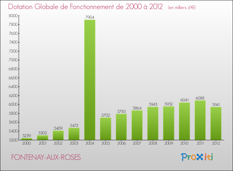 Evolution du montant de la Dotation Globale de Fonctionnement pour la commune de FONTENAY-AUX-ROSES de 2000 à 2012 Evolution du montant de la Dotation Globale de Fonctionnement pour FONTENAY-AUX-ROSES de 2000 à 2012