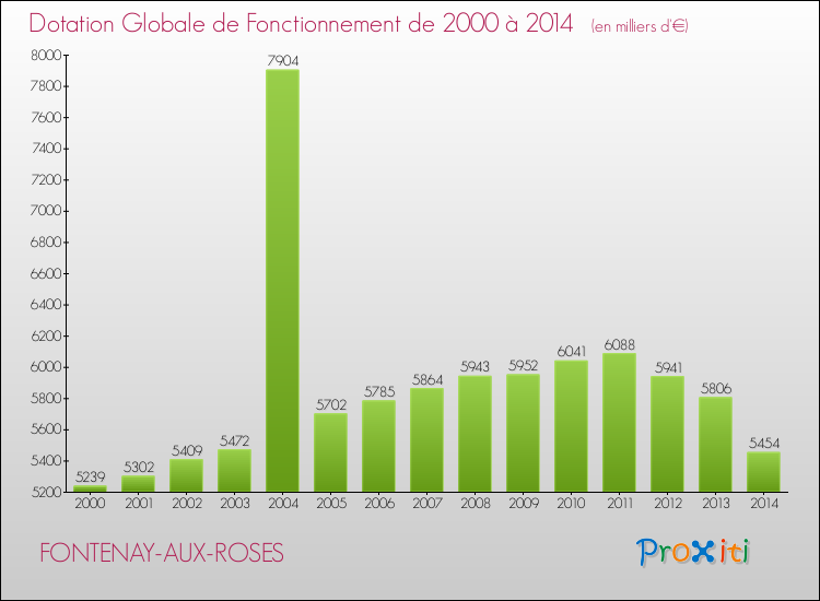 Evolution du montant de la Dotation Globale de Fonctionnement pour la commune de FONTENAY-AUX-ROSES de 2000 à 2014 Evolution du montant de la Dotation Globale de Fonctionnement pour FONTENAY-AUX-ROSES de 2000 à 2014