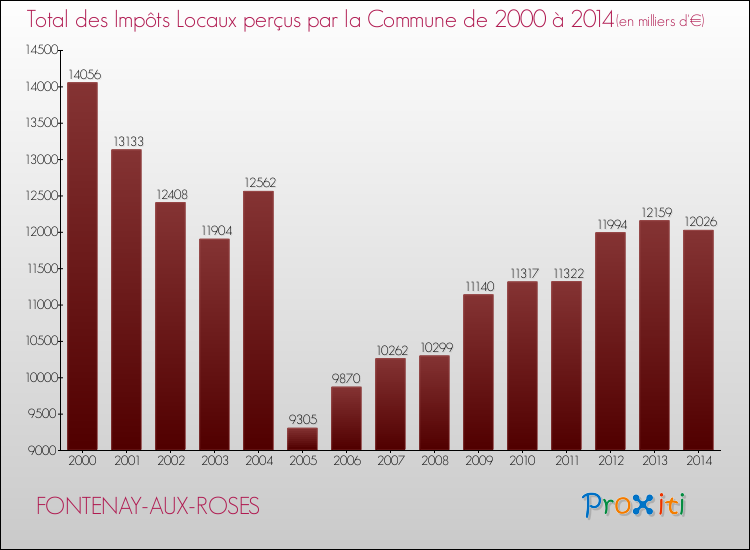 Evolution des Impôts Locaux pour la commune de FONTENAY-AUX-ROSES de 2000 à 2014 Evolution des Impôts Locaux pour FONTENAY-AUX-ROSES de 2000 à 2014