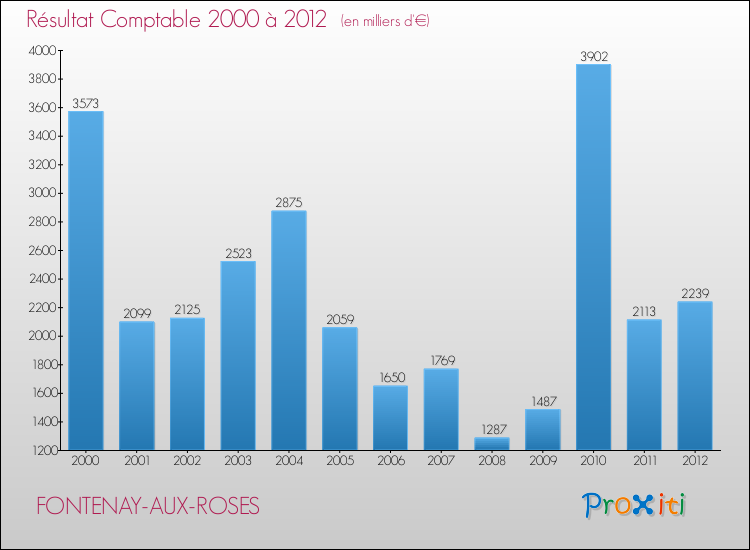 Evolution du résultat comptable pour la commune de FONTENAY-AUX-ROSES de 2000 à 2012 Evolution du résultat comptable pour FONTENAY-AUX-ROSES de 2000 à 2012