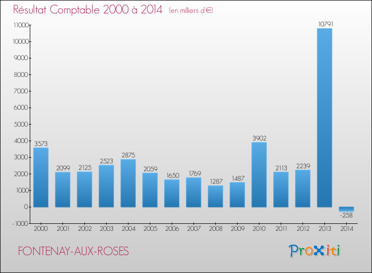 Evolution du résultat comptable pour la commune de FONTENAY-AUX-ROSES de 2000 à 2014 Evolution du résultat comptable pour FONTENAY-AUX-ROSES de 2000 à 2014