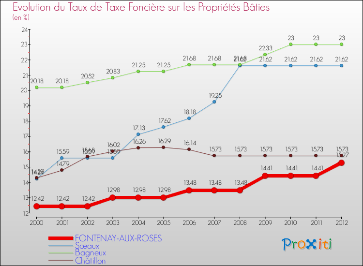 Evolution du taux de la taxe foncière sur le bati pour FONTENAY-AUX-ROSES et les communes proches de 2000 à 2012 Comparaison des taux de taxe foncière sur le bati pour FONTENAY-AUX-ROSES et les communes voisines de 2000 à 2012