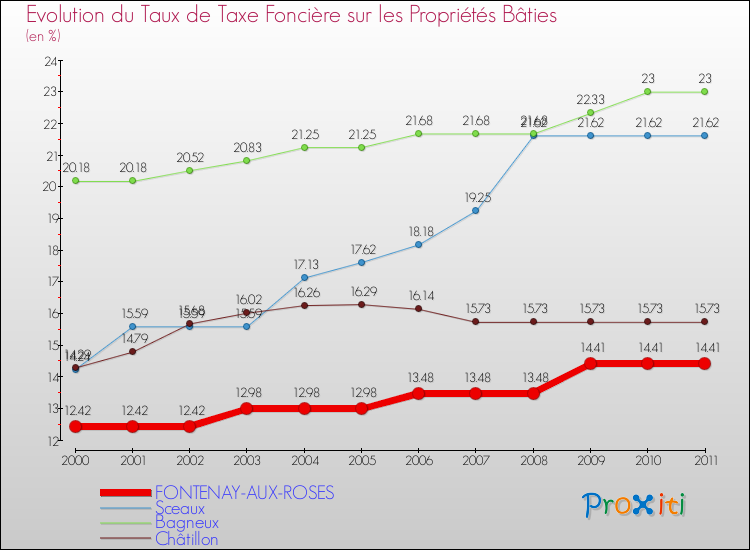 Evolution du taux de la taxe foncière sur le bati pour FONTENAY-AUX-ROSES et les communes proches Comparaison des taux de taxe foncière sur le bati pour FONTENAY-AUX-ROSES et les communes voisines