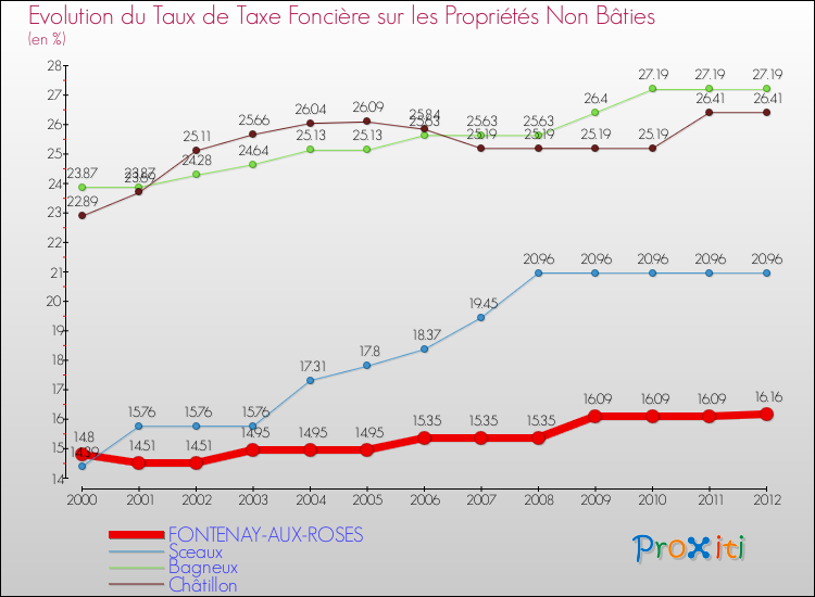 Evolution du taux de la taxe foncière sur les immeubles et terrains non batis pour FONTENAY-AUX-ROSES et les communes proches de 2000 à 2012 Comparaison des taux de la taxe foncière sur les immeubles et terrains non batis pour FONTENAY-AUX-ROSES et les communes voisines de 2000 à 2012