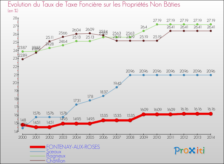 Evolution du taux de la taxe foncière sur les immeubles et terrains non batis pour FONTENAY-AUX-ROSES et les communes proches de 2000 à 2014 Comparaison des taux de la taxe foncière sur les immeubles et terrains non batis pour FONTENAY-AUX-ROSES et les communes voisines de 2000 à 2014
