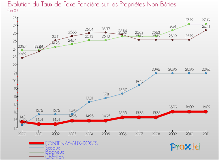 Evolution du taux de la taxe foncière sur les immeubles et terrains non batis pour FONTENAY-AUX-ROSES et les communes proches Comparaison des taux de la taxe foncière sur les immeubles et terrains non batis pour FONTENAY-AUX-ROSES et les communes voisines