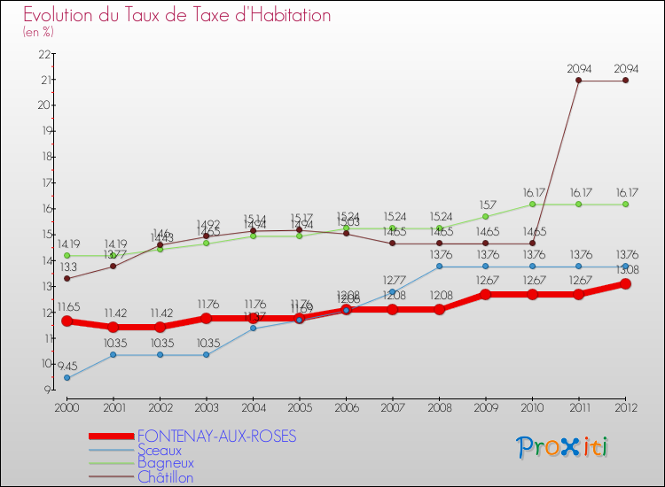 Evolution du taux de la taxe d'habitation pour FONTENAY-AUX-ROSES et les communes proches Comparaison des taux de la taxe d'habitation pour FONTENAY-AUX-ROSES et les communes voisines