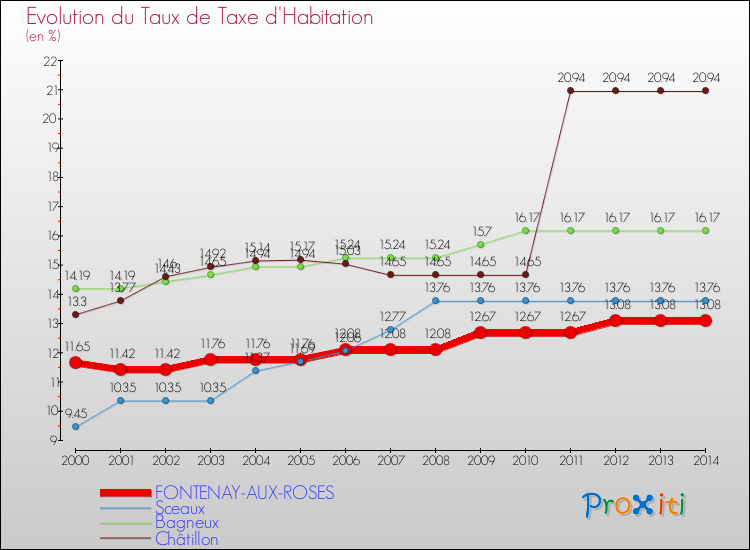 Evolution du taux de la taxe d'habitation pour FONTENAY-AUX-ROSES et les communes proches de 2000 à 2014 Comparaison des taux de la taxe d'habitation pour FONTENAY-AUX-ROSES et les communes voisines de 2000 à 2014