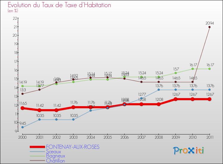 Evolution du taux de la taxe d'habitation pour FONTENAY-AUX-ROSES et les communes proches Comparaison des taux de la taxe d'habitation pour FONTENAY-AUX-ROSES et les communes voisines