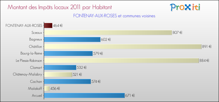 Montant des impôts locaux par Habitant pour FONTENAY-AUX-ROSES et les communes proches Comparaison des impôts locaux par habitant pour FONTENAY-AUX-ROSES et les communes voisines