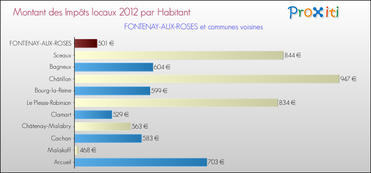 Montant des impôts locaux par Habitant pour FONTENAY-AUX-ROSES et les communes proches Comparaison des impôts locaux par habitant pour FONTENAY-AUX-ROSES et les communes voisines