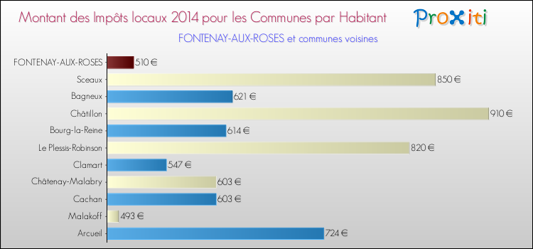 Montant des impôts locaux par Habitant pour FONTENAY-AUX-ROSES et les communes proches en 2014 Comparaison des impôts locaux par habitant pour FONTENAY-AUX-ROSES et les communes voisines en 2014