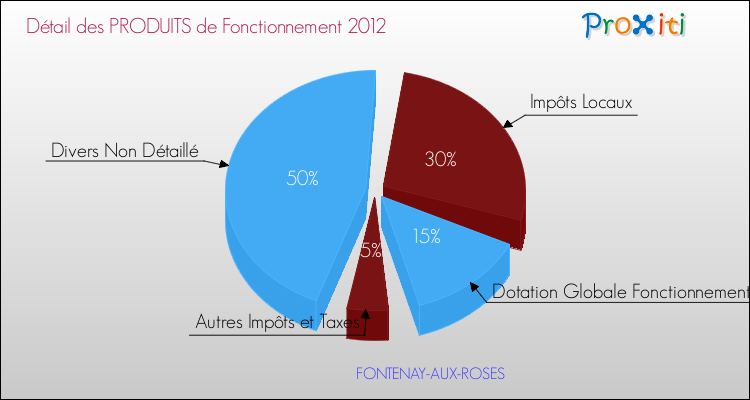 Décomposition du Budget de Fonctionnement 2012 de la commune de FONTENAY-AUX-ROSES Budget de Fonctionnement 2012 pour la commune de FONTENAY-AUX-ROSES