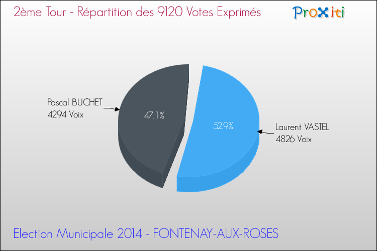 Répartition des votes exprimés au 2ème Tour des Elections Municipales 2014 de la commune de FONTENAY-AUX-ROSES Elections Municipales 2014 - Répartition des votes exprimés au 2ème Tour pour la commune de FONTENAY-AUX-ROSES