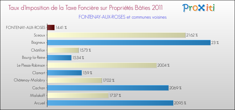 Taux d'imposition de la taxe foncière sur le bati 2011 pour FONTENAY-AUX-ROSES et les communes proches Comparaison des taux d'imposition de la taxe foncière sur le bati 2011 pour FONTENAY-AUX-ROSES et les communes voisines