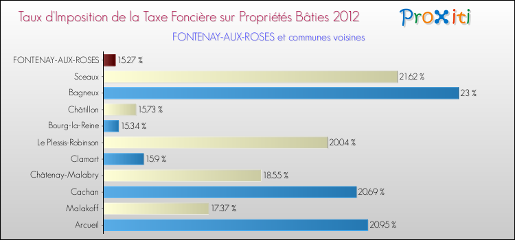 Taux d'imposition de la taxe foncière sur le bati 2012 pour FONTENAY-AUX-ROSES et les communes proches Comparaison des taux d'imposition de la taxe foncière sur le bati 2012 pour FONTENAY-AUX-ROSES et les communes voisines