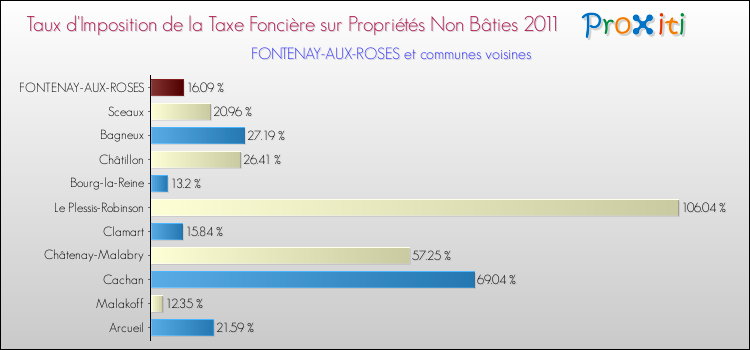 Taux d'imposition de la taxe foncière sur les immeubles et terrains non batis 2011 pour FONTENAY-AUX-ROSES et les communes proches Comparaison des taux d'imposition de la taxe foncière sur les immeubles et terrains non batis 2011 pour FONTENAY-AUX-ROSES et les communes voisines