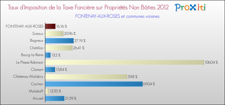 Taux d'imposition de la taxe foncière sur les immeubles et terrains non batis 2012 pour FONTENAY-AUX-ROSES et les communes proches Comparaison des taux d'imposition de la taxe foncière sur les immeubles et terrains non batis 2012 pour FONTENAY-AUX-ROSES et les communes voisines