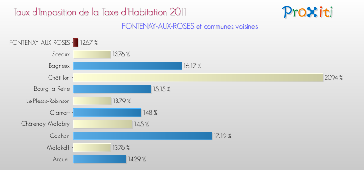 Taux d'imposition de la taxe d'habitation 2011 pour FONTENAY-AUX-ROSES et les communes proches Comparaison des taux d'imposition de la taxe d'habitation 2011 pour FONTENAY-AUX-ROSES et les communes voisines