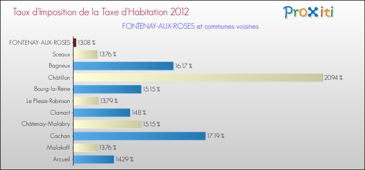 Taux d'imposition de la taxe d'habitation 2012 pour FONTENAY-AUX-ROSES et les communes proches Comparaison des taux d'imposition de la taxe d'habitation 2012 pour FONTENAY-AUX-ROSES et les communes voisines