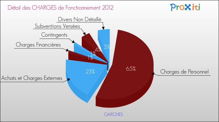 Décomposition des Charges de Fonctionnement 2012 de la commune de GARCHES Charges de Fonctionnement 2012 pour la commune de GARCHES